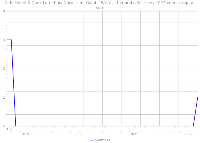 Olde Meule & Oude Luttikhuis Onroerend Goed B.V. (Netherlands) Searches 2024 