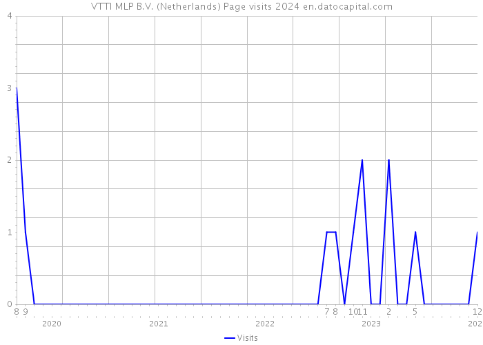 VTTI MLP B.V. (Netherlands) Page visits 2024 