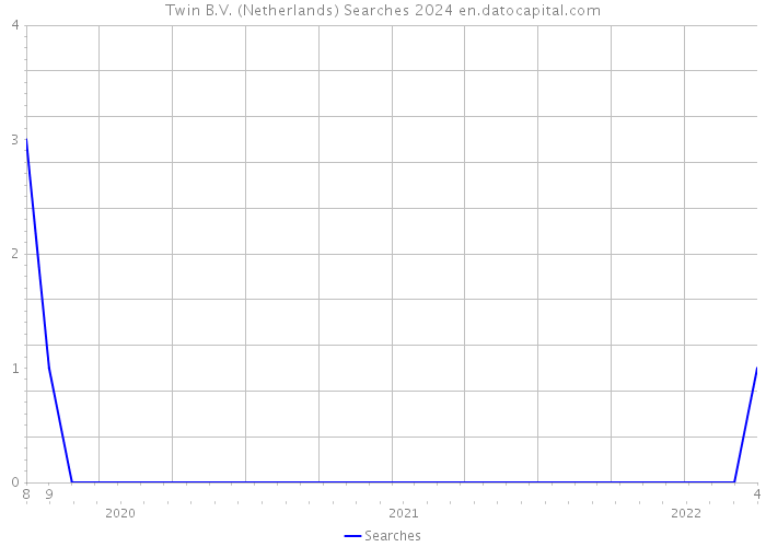 Twin B.V. (Netherlands) Searches 2024 