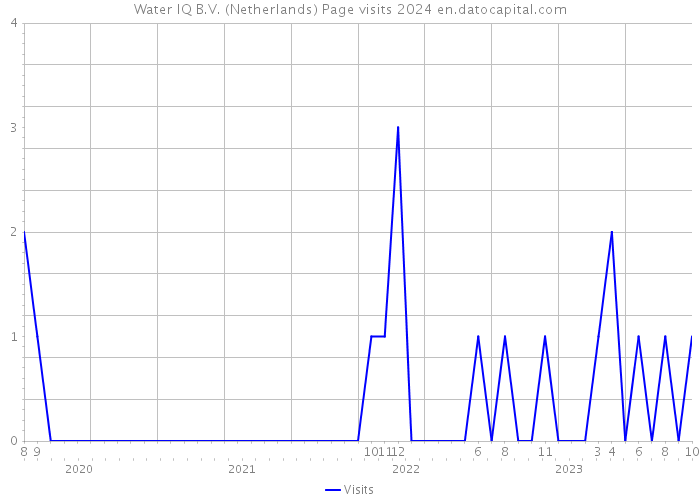 Water IQ B.V. (Netherlands) Page visits 2024 