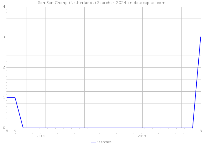 San San Chang (Netherlands) Searches 2024 