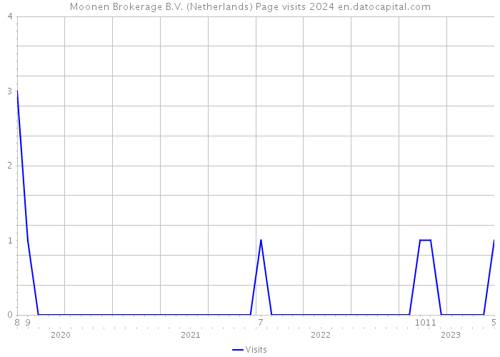 Moonen Brokerage B.V. (Netherlands) Page visits 2024 