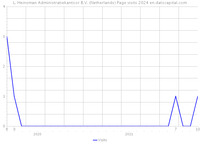L. Heinsman Administratiekantoor B.V. (Netherlands) Page visits 2024 