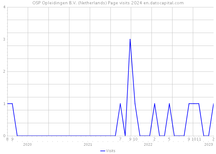 OSP Opleidingen B.V. (Netherlands) Page visits 2024 