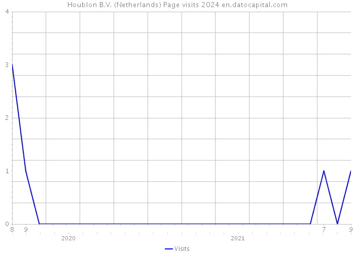 Houblon B.V. (Netherlands) Page visits 2024 