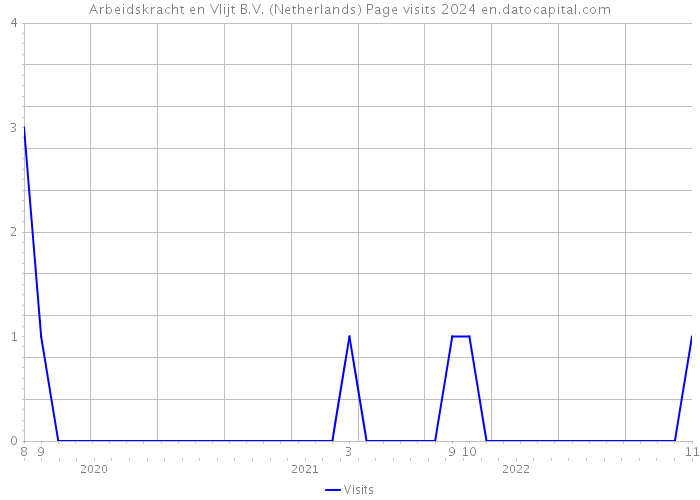 Arbeidskracht en Vlijt B.V. (Netherlands) Page visits 2024 