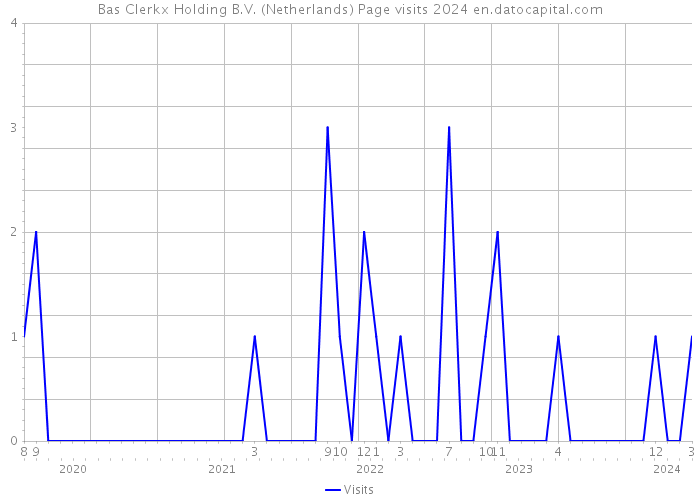 Bas Clerkx Holding B.V. (Netherlands) Page visits 2024 