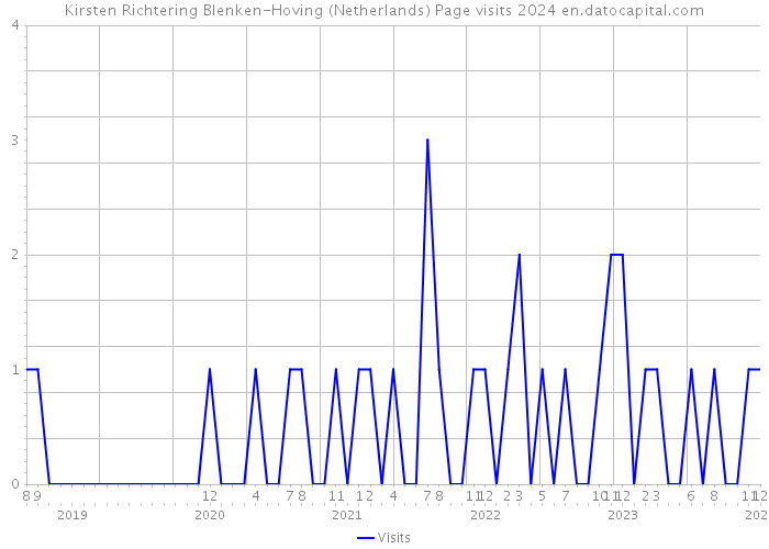 Kirsten Richtering Blenken-Hoving (Netherlands) Page visits 2024 