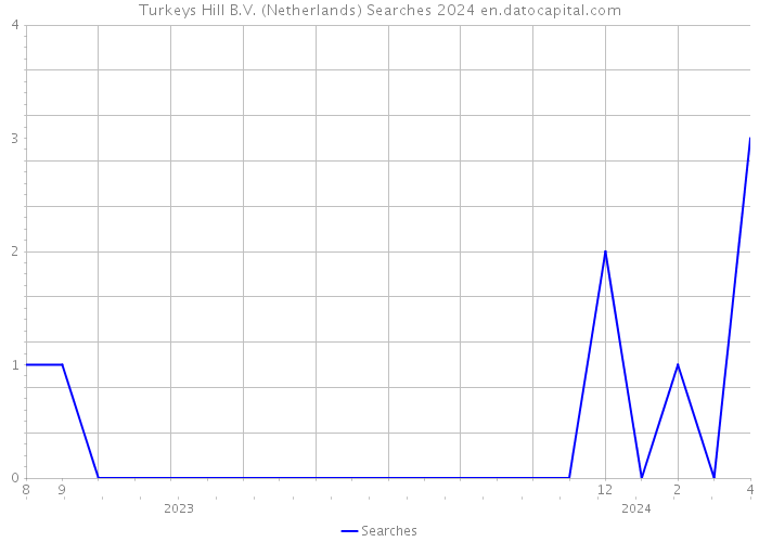 Turkeys Hill B.V. (Netherlands) Searches 2024 