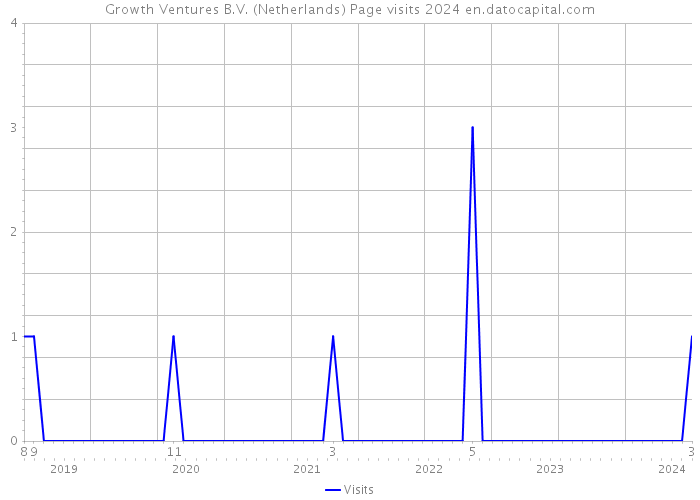 Growth Ventures B.V. (Netherlands) Page visits 2024 