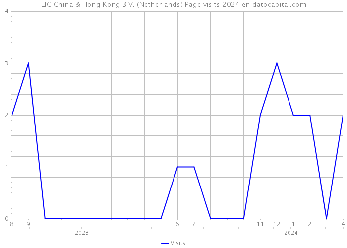 LIC China & Hong Kong B.V. (Netherlands) Page visits 2024 