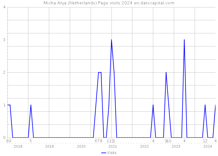 Micha Atya (Netherlands) Page visits 2024 