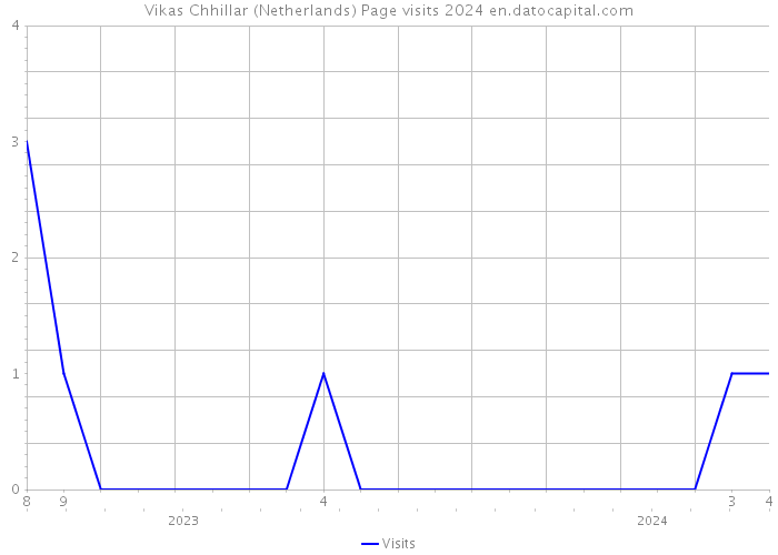 Vikas Chhillar (Netherlands) Page visits 2024 