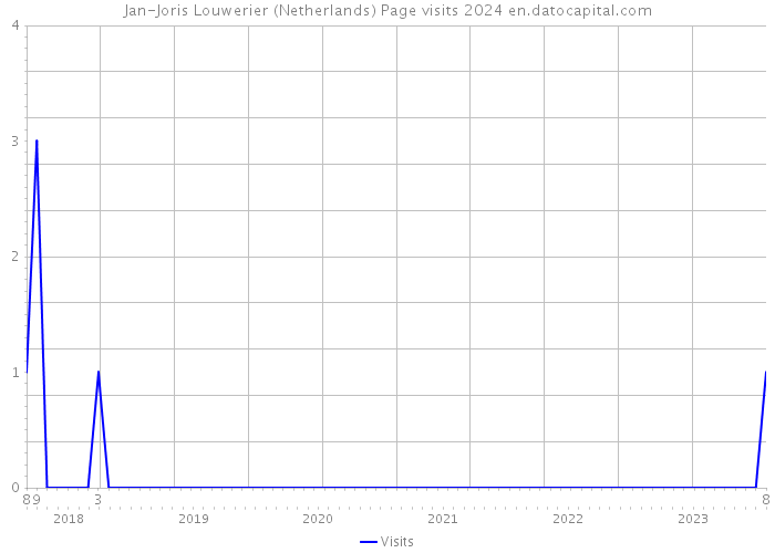 Jan-Joris Louwerier (Netherlands) Page visits 2024 