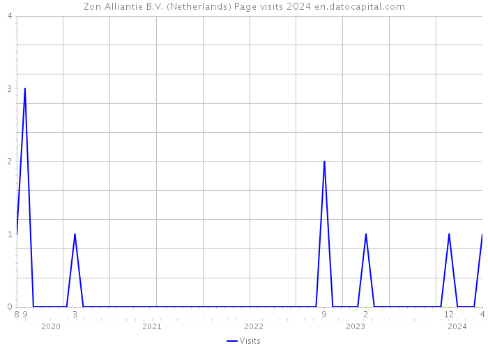 Zon Alliantie B.V. (Netherlands) Page visits 2024 