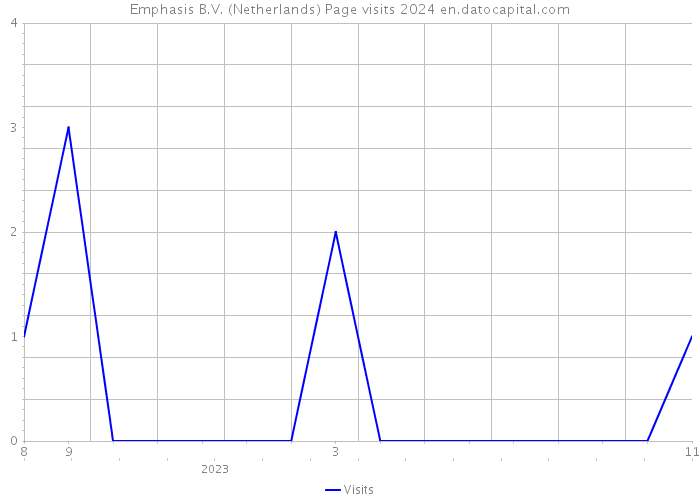 Emphasis B.V. (Netherlands) Page visits 2024 