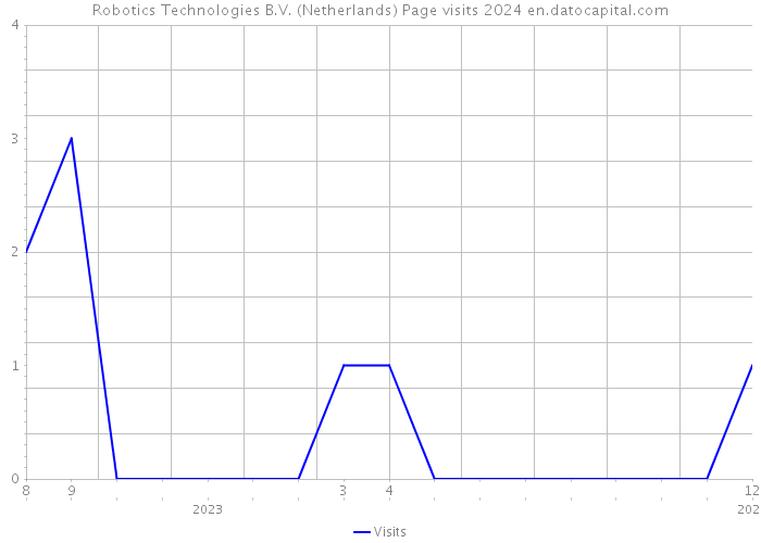 Robotics Technologies B.V. (Netherlands) Page visits 2024 