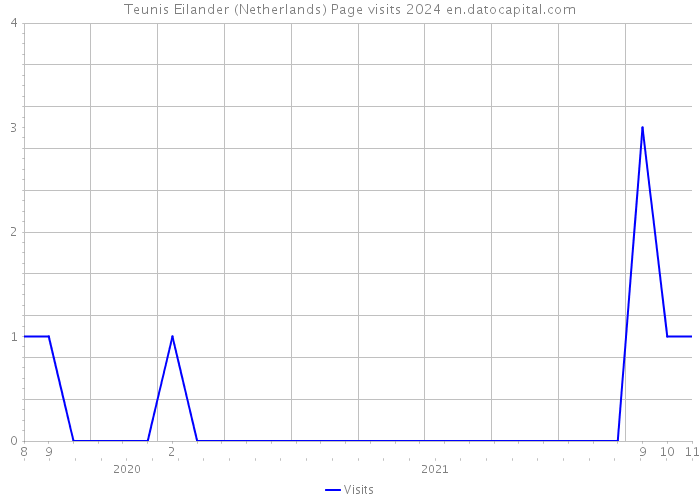 Teunis Eilander (Netherlands) Page visits 2024 