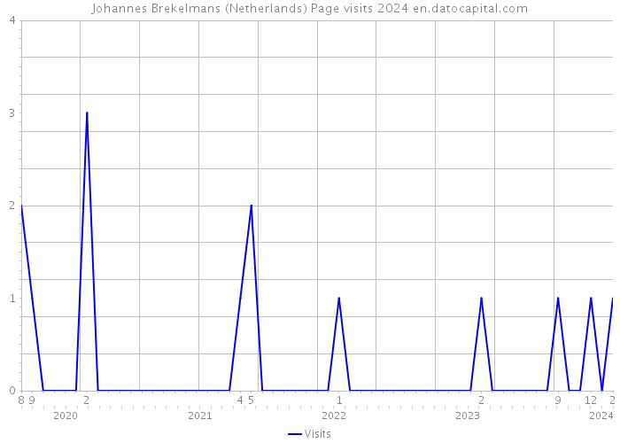 Johannes Brekelmans (Netherlands) Page visits 2024 