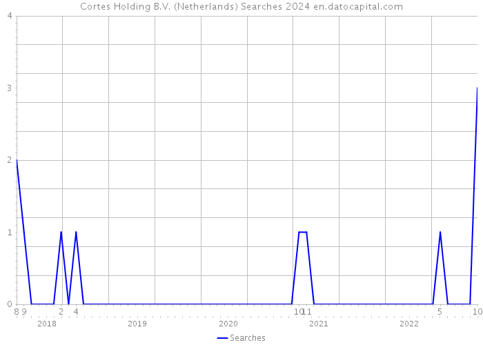 Cortes Holding B.V. (Netherlands) Searches 2024 