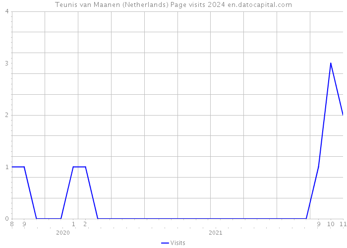 Teunis van Maanen (Netherlands) Page visits 2024 