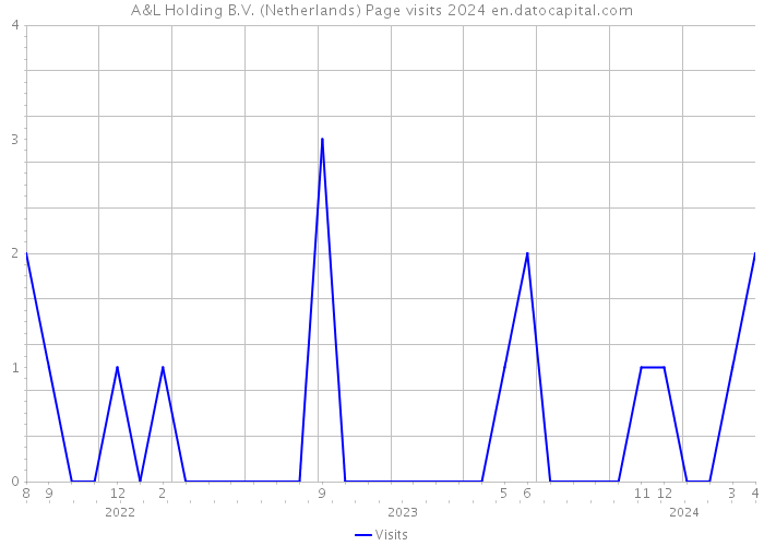 A&L Holding B.V. (Netherlands) Page visits 2024 
