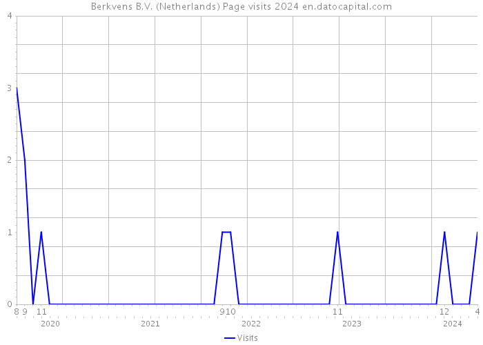Berkvens B.V. (Netherlands) Page visits 2024 