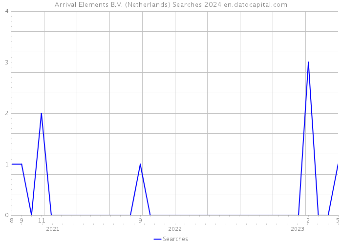 Arrival Elements B.V. (Netherlands) Searches 2024 