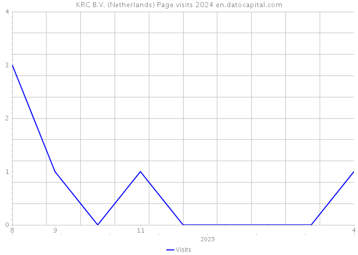 KRC B.V. (Netherlands) Page visits 2024 