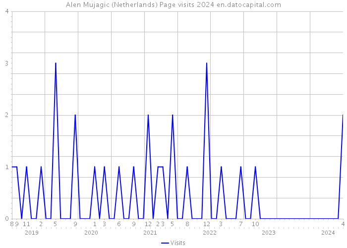 Alen Mujagic (Netherlands) Page visits 2024 