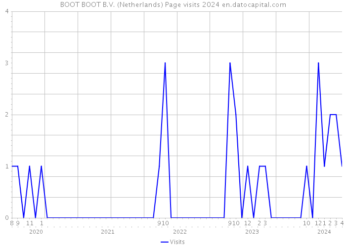 BOOT+BOOT B.V. (Netherlands) Page visits 2024 