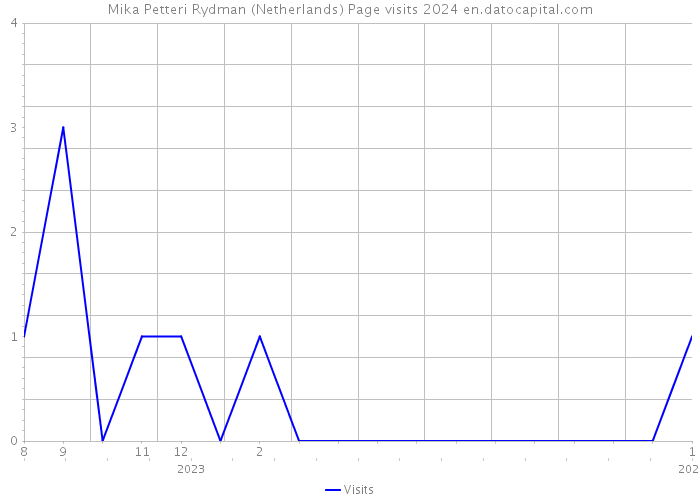 Mika Petteri Rydman (Netherlands) Page visits 2024 