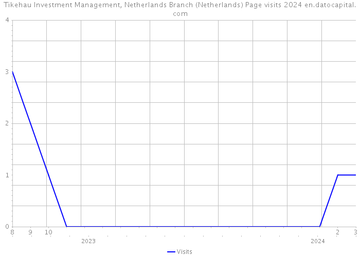 Tikehau Investment Management, Netherlands Branch (Netherlands) Page visits 2024 