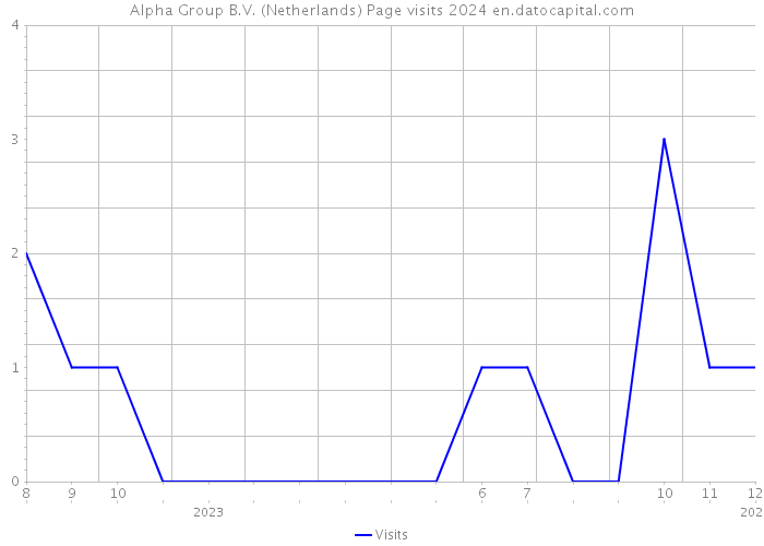 Alpha Group B.V. (Netherlands) Page visits 2024 