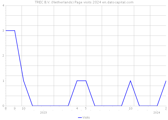 TREC B.V. (Netherlands) Page visits 2024 