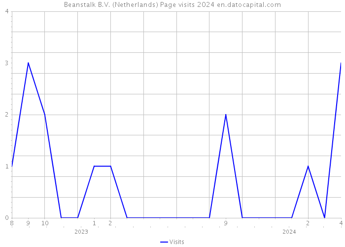 Beanstalk B.V. (Netherlands) Page visits 2024 