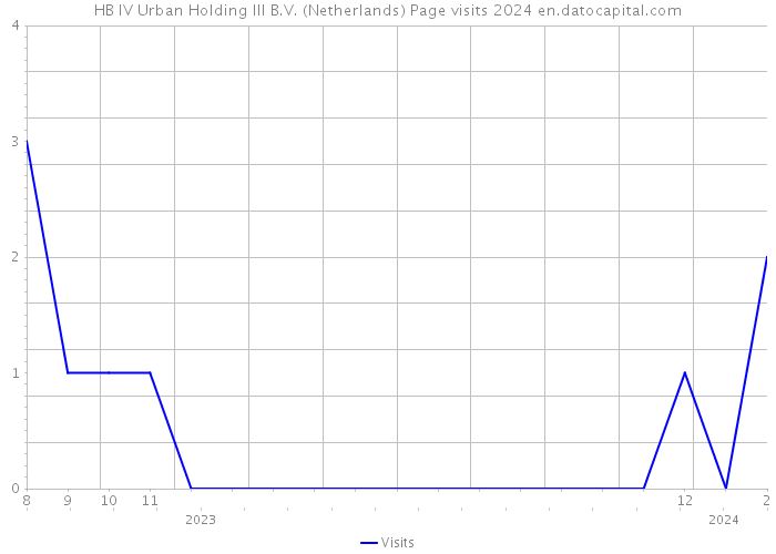 HB IV Urban Holding III B.V. (Netherlands) Page visits 2024 