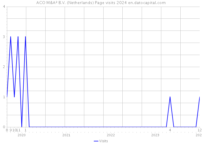 ACO M&A² B.V. (Netherlands) Page visits 2024 