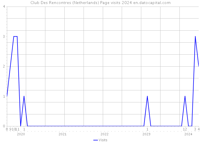 Club Des Rencontres (Netherlands) Page visits 2024 