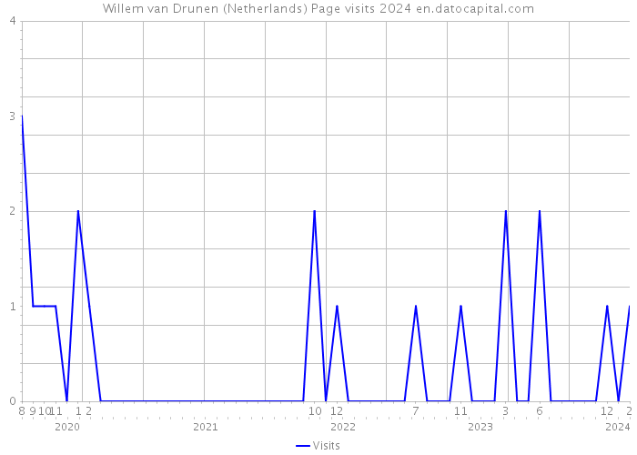 Willem van Drunen (Netherlands) Page visits 2024 