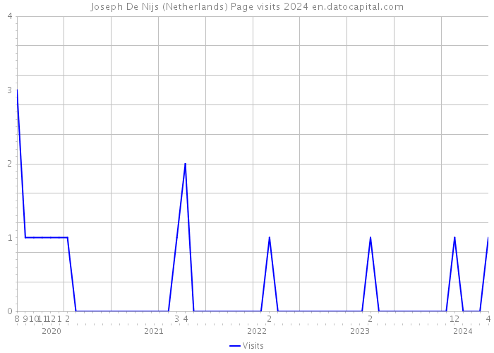 Joseph De Nijs (Netherlands) Page visits 2024 
