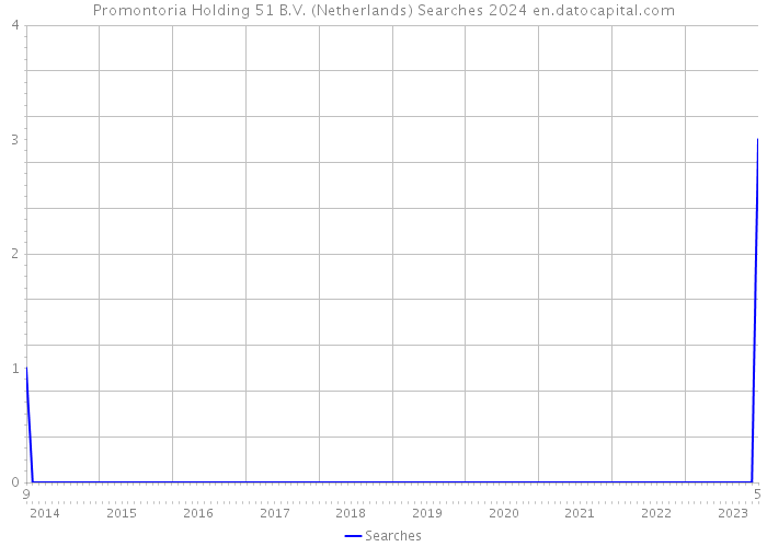 Promontoria Holding 51 B.V. (Netherlands) Searches 2024 