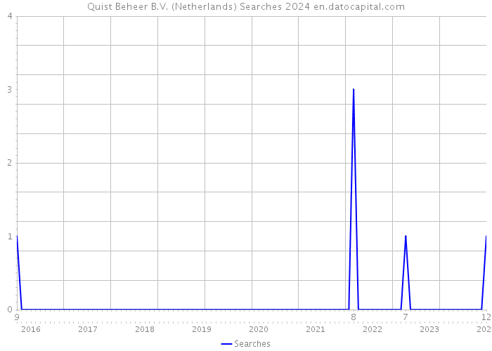 Quist Beheer B.V. (Netherlands) Searches 2024 