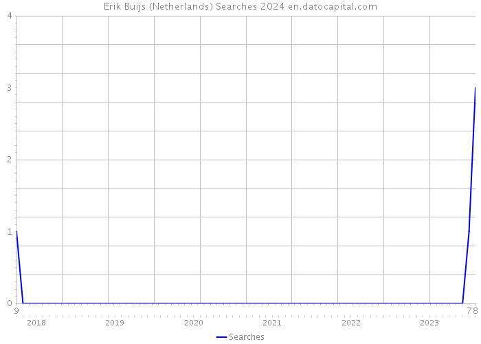 Erik Buijs (Netherlands) Searches 2024 