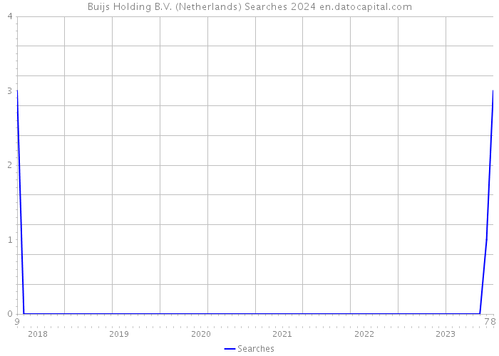 Buijs Holding B.V. (Netherlands) Searches 2024 
