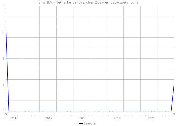 Bliss B.V. (Netherlands) Searches 2024 