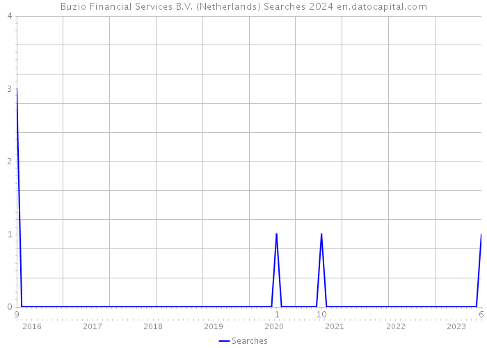 Buzio Financial Services B.V. (Netherlands) Searches 2024 