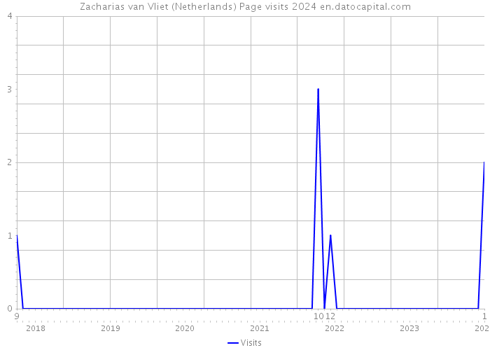 Zacharias van Vliet (Netherlands) Page visits 2024 