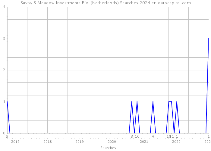 Savoy & Meadow Investments B.V. (Netherlands) Searches 2024 