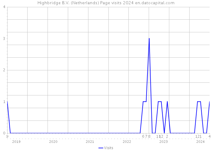 Highbridge B.V. (Netherlands) Page visits 2024 